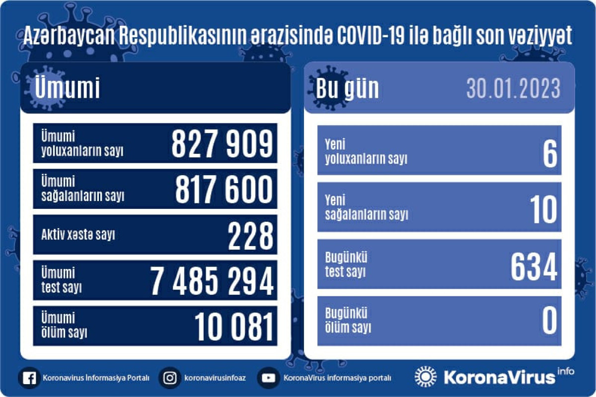 В Азербайджане за прошедшие сутки выявлено 6 случаев заражения коронавирусом