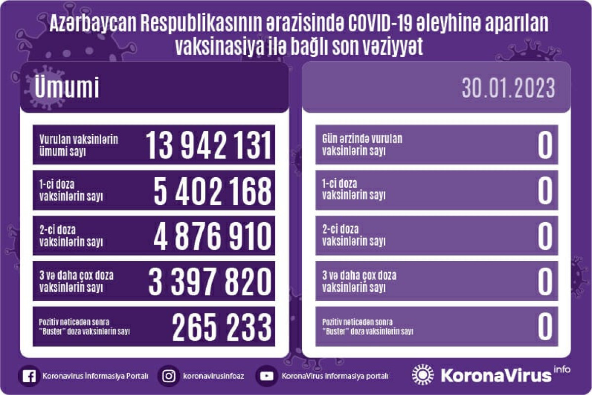 За последние сутки в Азербайджане никто не вакцинировался от коронавируса