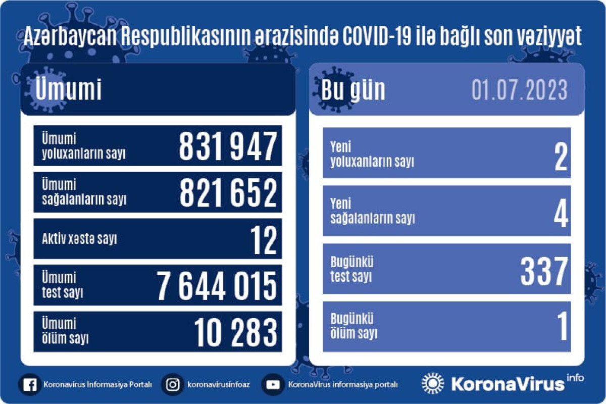 Azərbaycanda daha 2 nəfər COVID-19-a yoluxub