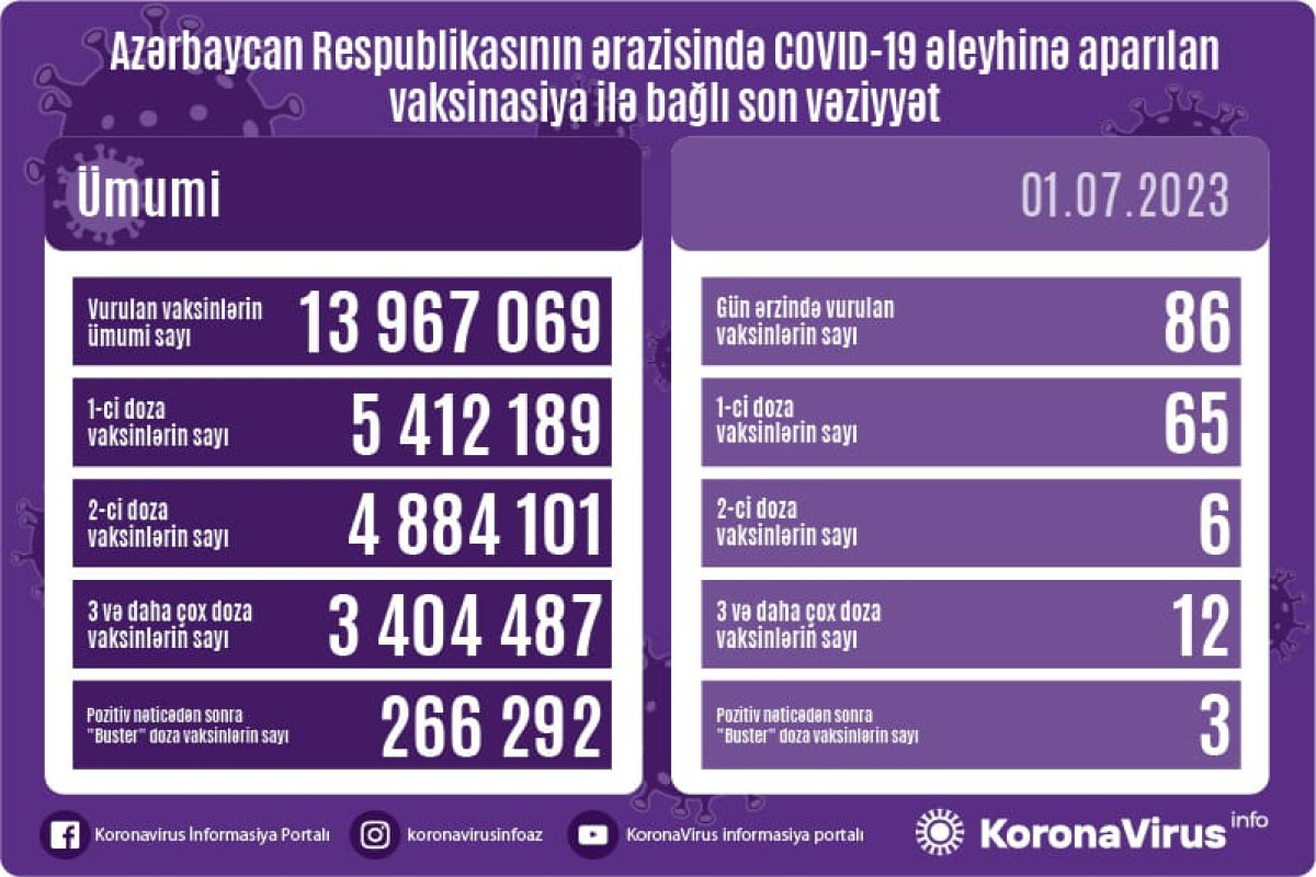 Azərbaycanda COVID-19 əleyhinə peyvənd olunanların sayı açıqlanıb