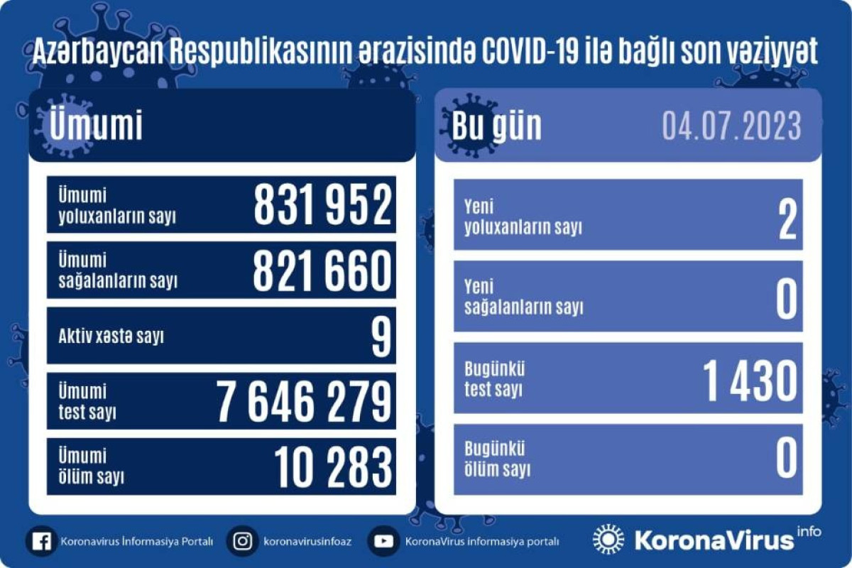 Azərbaycanda daha 2 nəfər COVID-19-a yoluxub