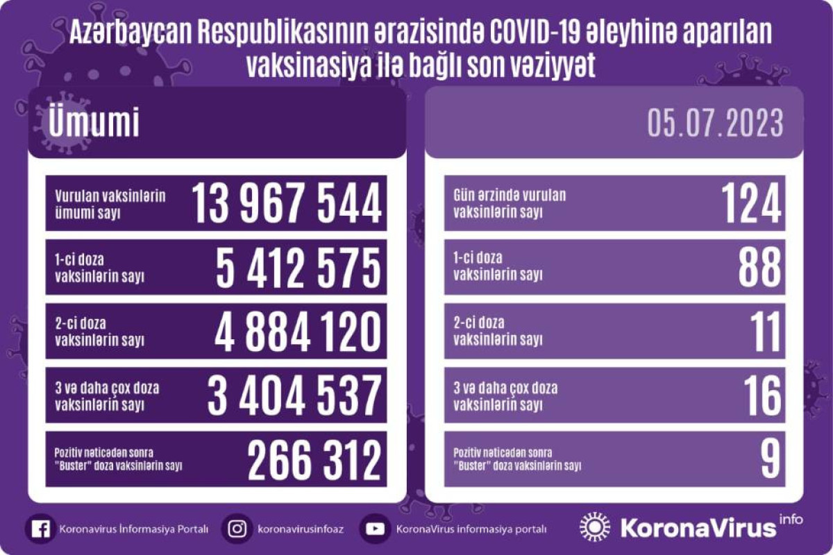 Azərbaycanda COVID-19 əleyhinə peyvənd olunanların sayı açıqlanıb