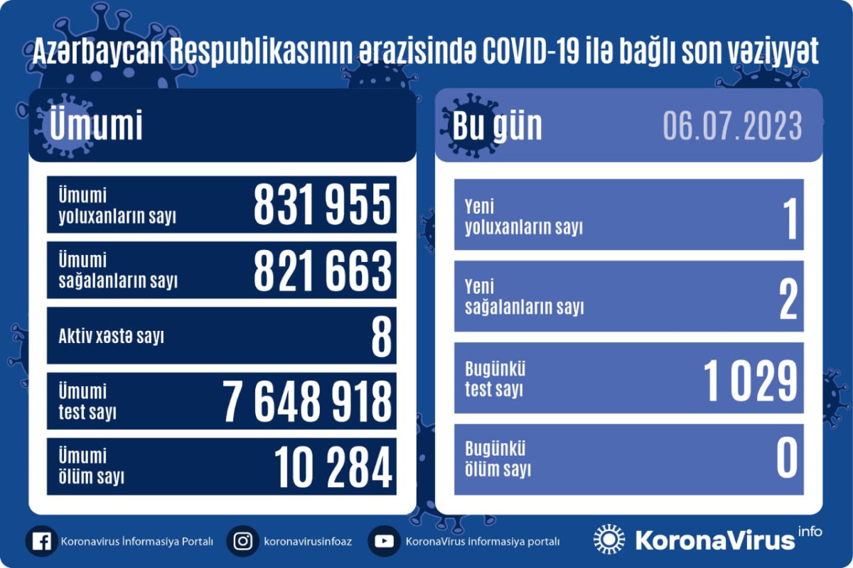 Azərbaycanda daha bir nəfər COVID-19-a yoluxub