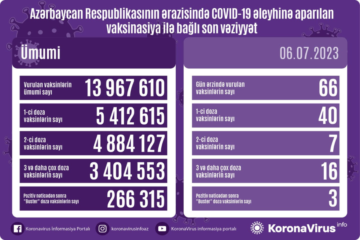 Azərbaycanda COVID-19 əleyhinə peyvənd olunanların sayı açıqlanıb