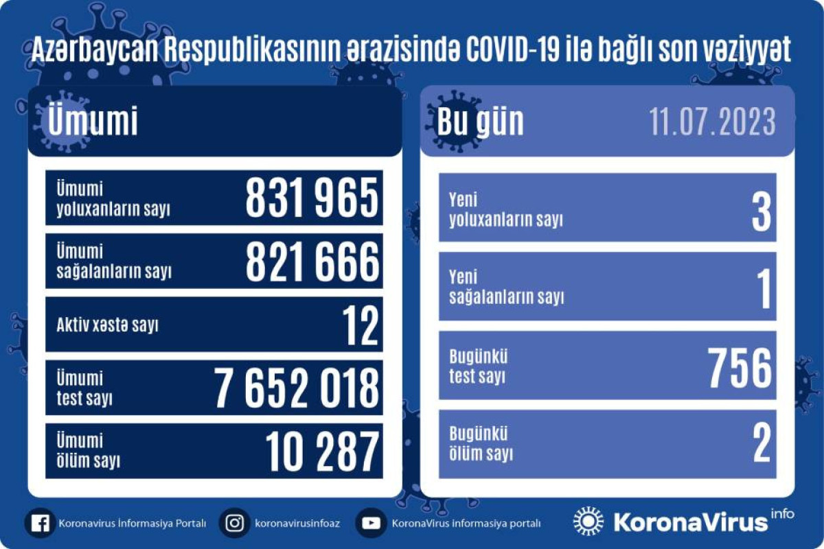Azərbaycanda daha 3 nəfər COVID-19-a yoluxub, 2 nəfər vəfat edib