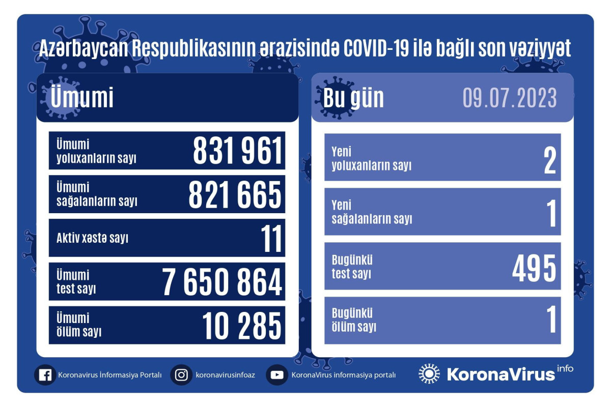 Azərbaycanda son sutkada 2 nəfər COVID-19-a yoluxub