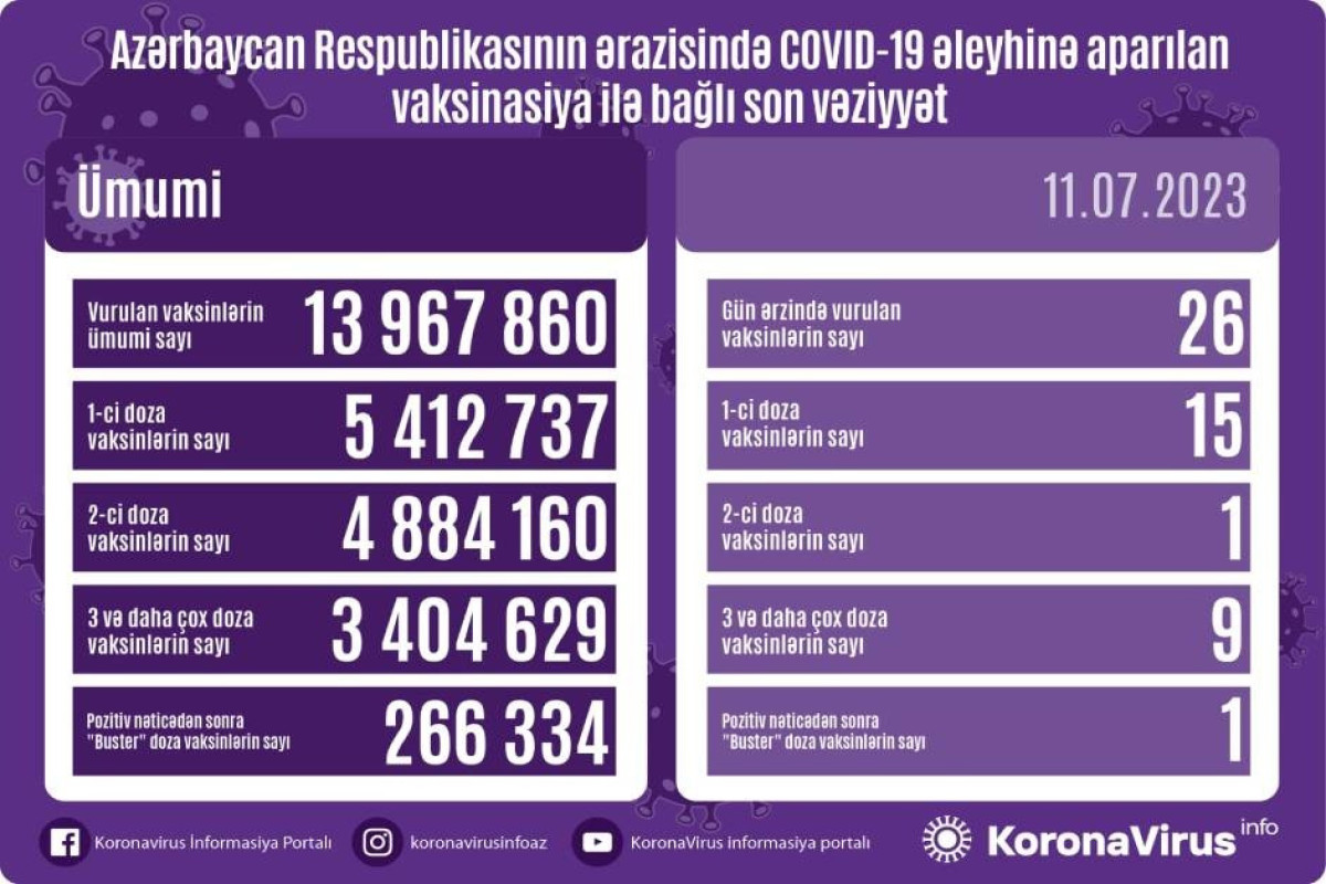 Azərbaycanda COVID-19 əleyhinə peyvənd olunanların sayı açıqlanıb