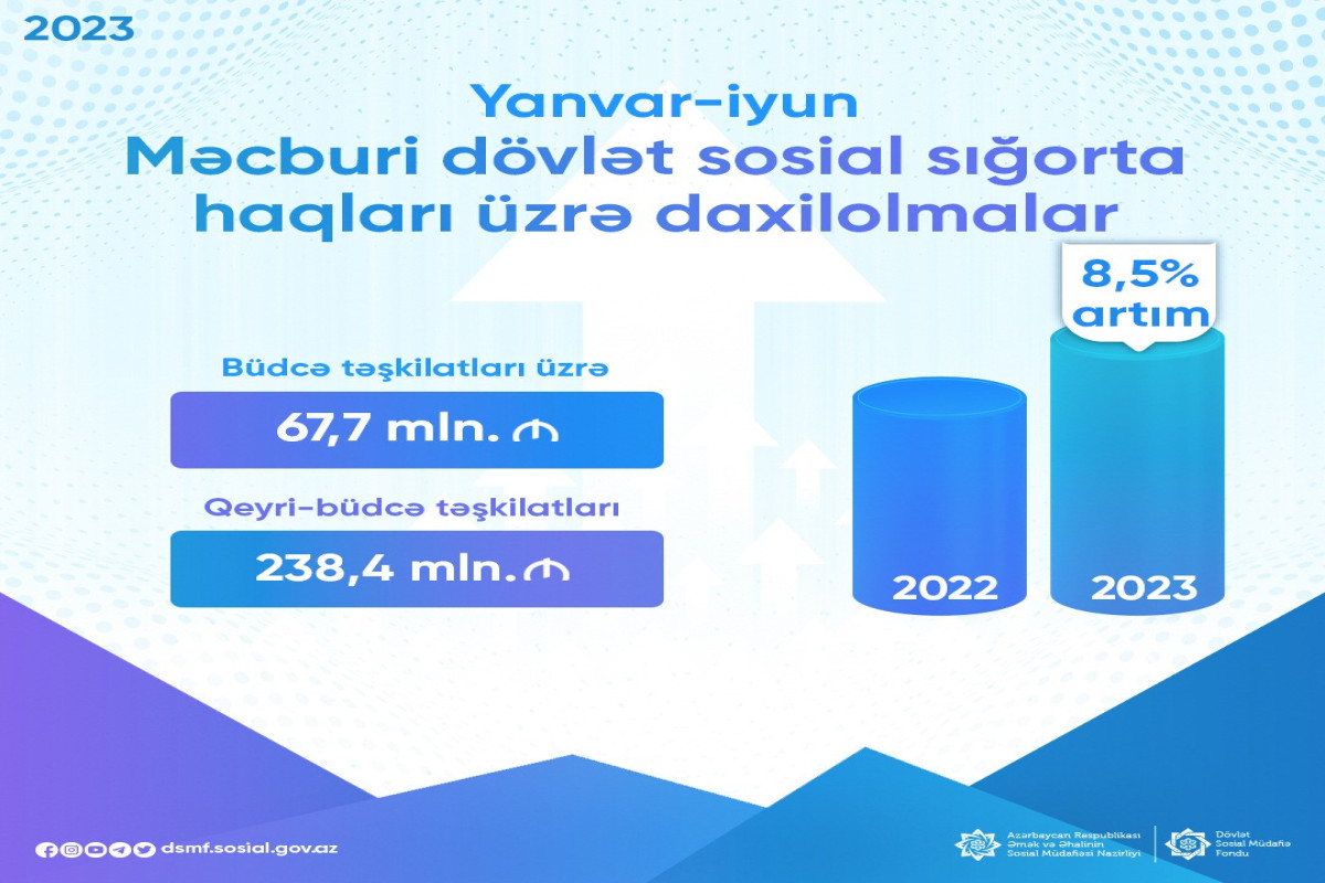 MDSS haqları üzrə daxilolmalarda artım qeydə alınıb