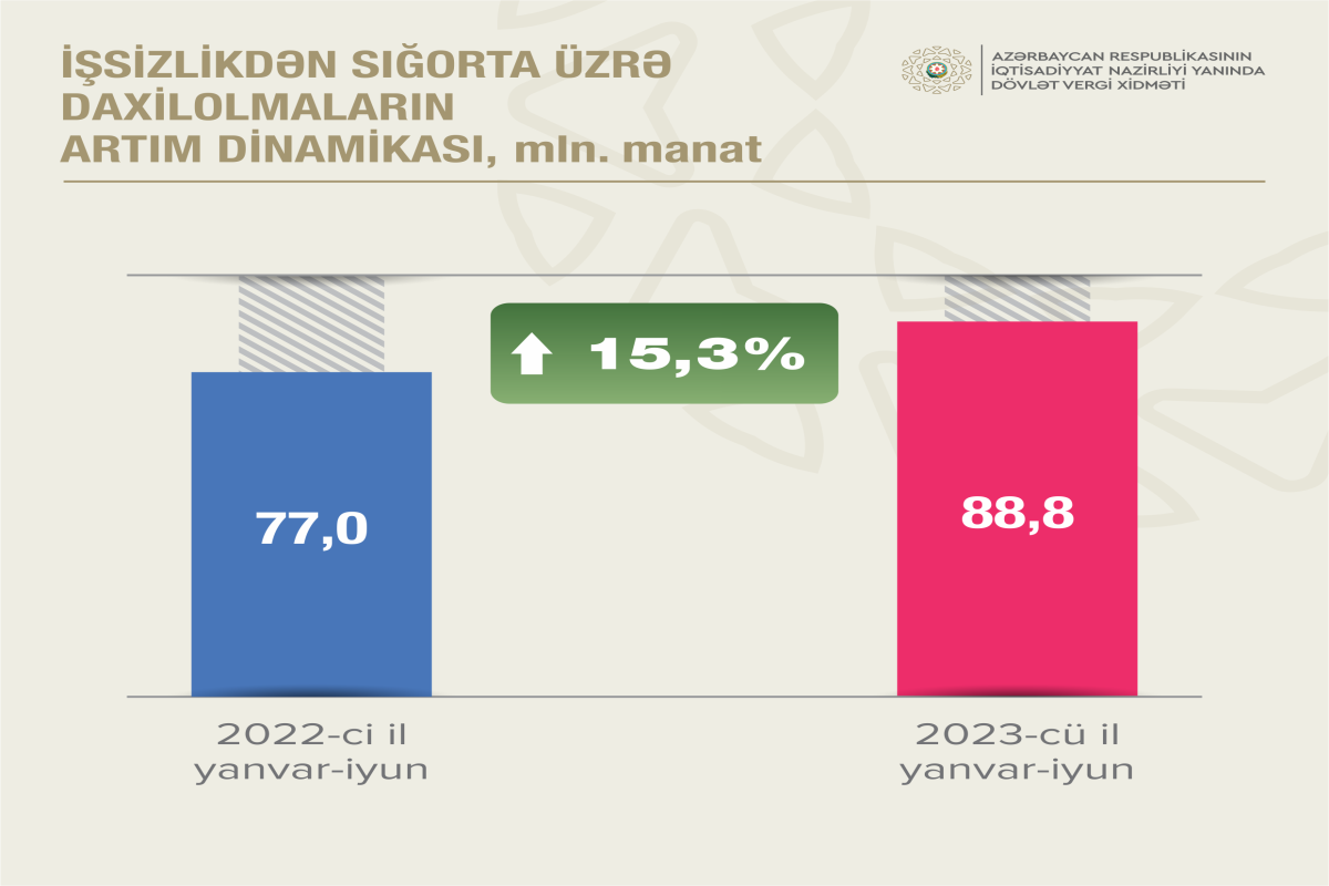 Cari ilin I yarımilində DVX xətti ilə dövlət büdcəsinə daxil olan vergi 9 mlrd. manatı ötüb