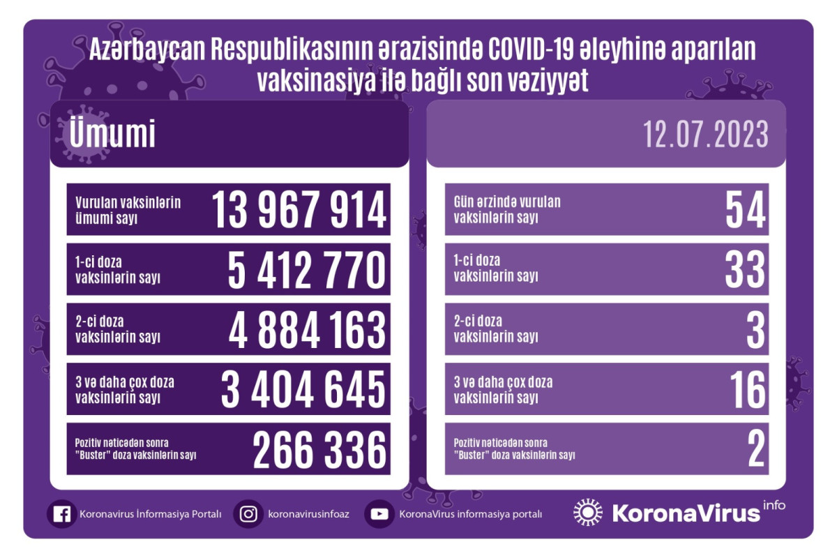Azərbaycanda COVID-19 əleyhinə peyvənd olunanların sayı açıqlanıb
