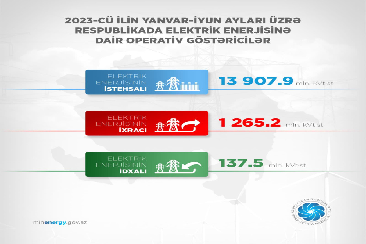 Azərbaycanda elektrik enerjisinin istehsalı 3%-ə yaxın artıb
