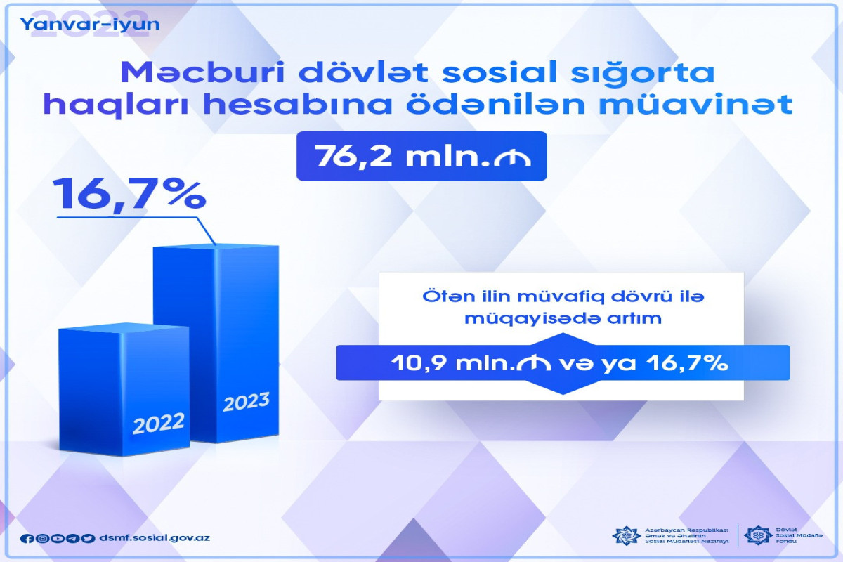 Bu il MDSS haqları hesabına verilən müavinətlər üzrə 76,2 mln. manat vəsait ödənilib