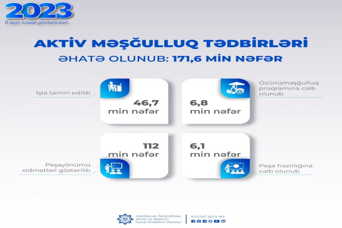 Yanvar-iyunda 171,6 min şəxs aktiv məşğulluq tədbirlərinə cəlb edilib