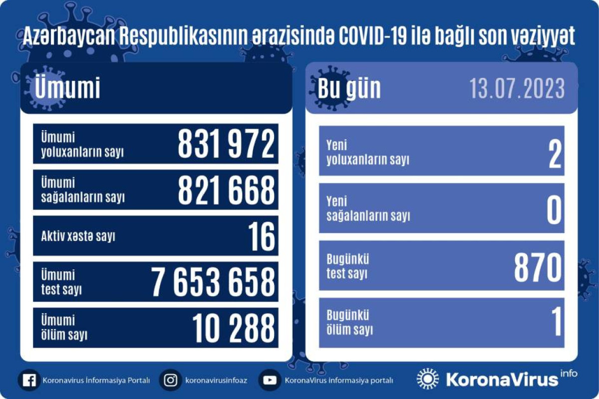Azərbaycanda daha 2 nəfər COVID-19-a yoluxub