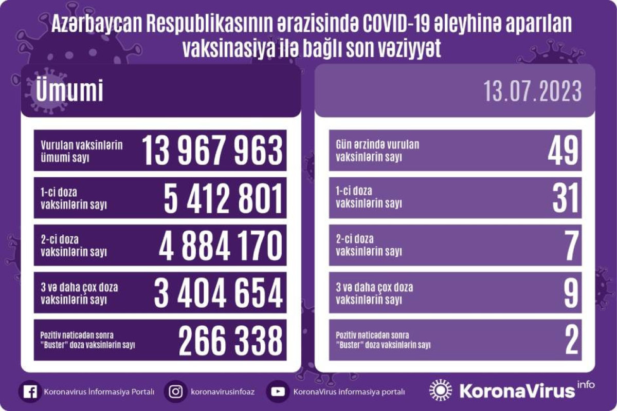 Azərbaycanda COVID-19 əleyhinə peyvənd olunanların sayı açıqlanıb