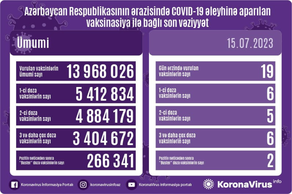 Azərbaycanda COVID-19 əleyhinə peyvənd olunanların sayı açıqlanıb