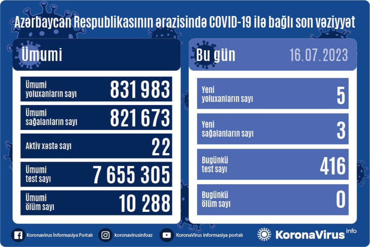Azərbaycanda daha 5 nəfər COVID-19-a yoluxub