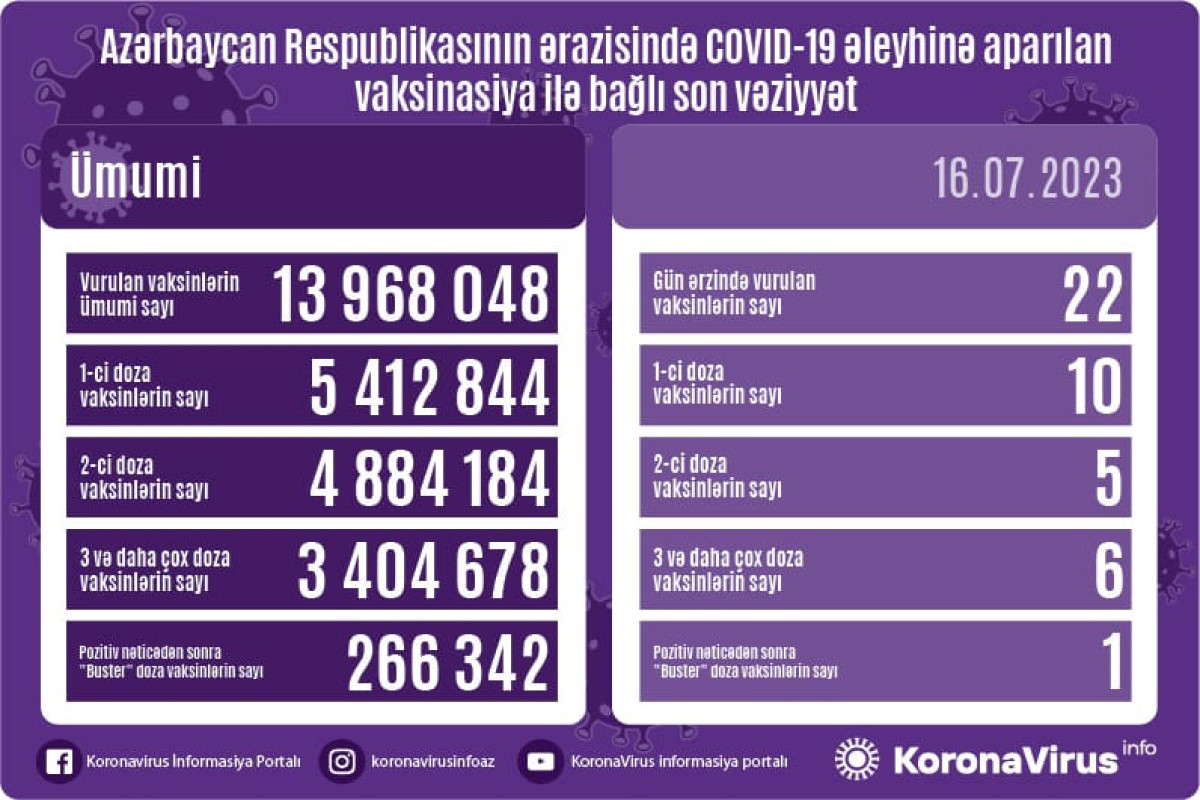 Azərbaycanda COVID-19 əleyhinə peyvənd olunanların sayı açıqlanıb