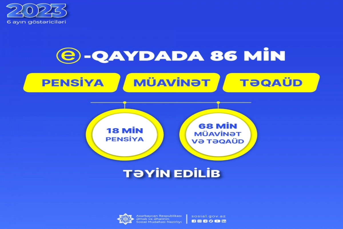 Son 6 ayda 86 min pensiya, müavinət və təqaüd təyinatı e-qaydada aparılıb