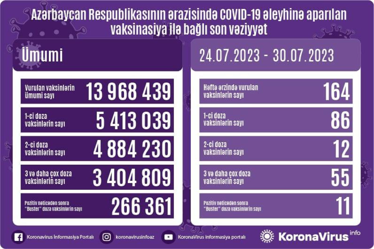 Azərbaycanda COVID-19 əleyhinə peyvənd olunanların sayı açıqlanıb