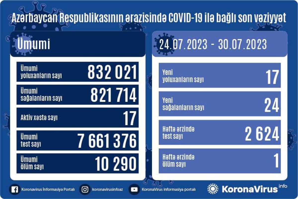 Azərbaycanda son 1 həftədə 17 nəfər COVID-19-a yoluxub, 1 nəfər ölüb