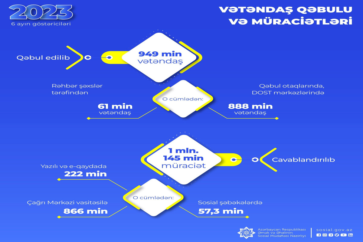 Yarım ildə ƏƏSMN və qurumlarında 1 milyona yaxın vətəndaş qəbul edilib