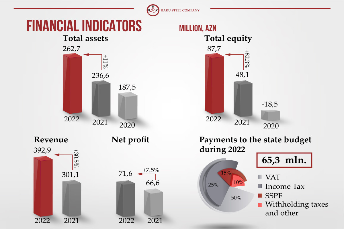 "Baku Steel Company" CJSC announced its indicators for 2022