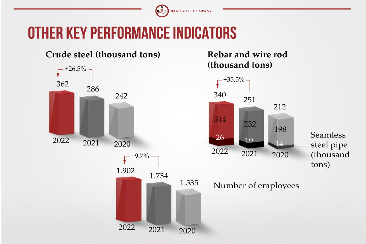 "Baku Steel Company" CJSC announced its indicators for 2022
