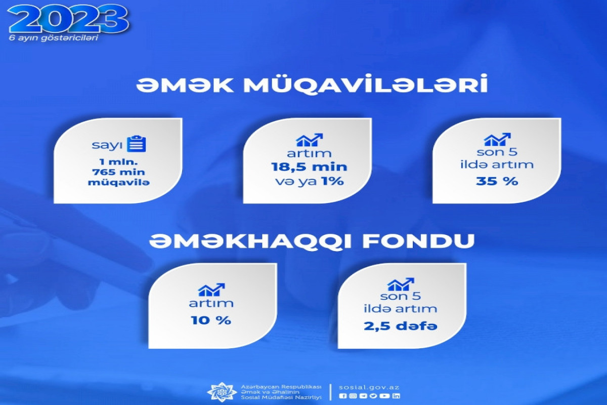 Yanvar-iyunda əmək müqavilələrinin sayı 1 faiz artıb