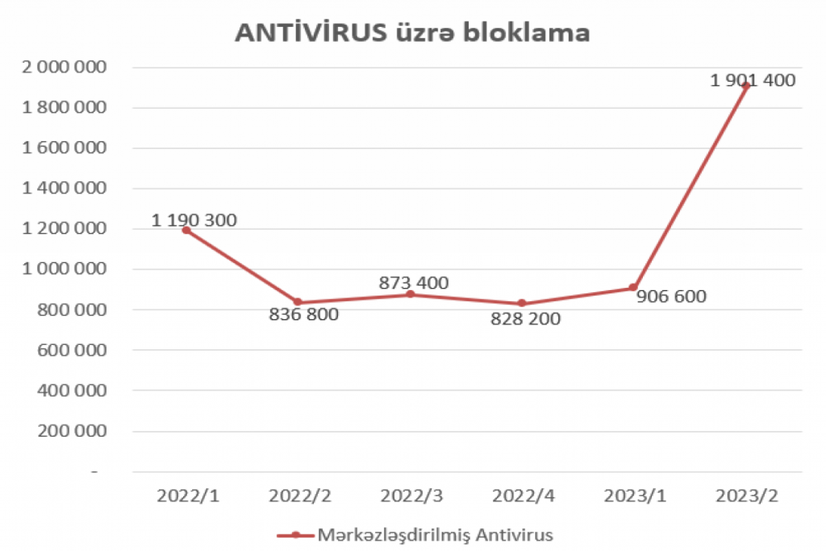 "AzstateNet" şəbəkəsində cari ilin I yarısında 3 milyona yaxın virus bloklanıb