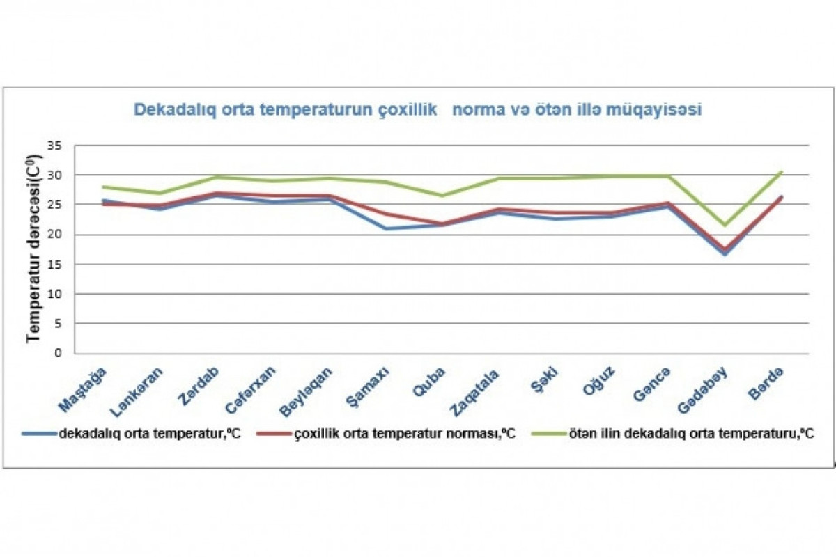 İyulun ikinci ongünlüyündə orta temperatur ötən ildəkindən aşağı olub