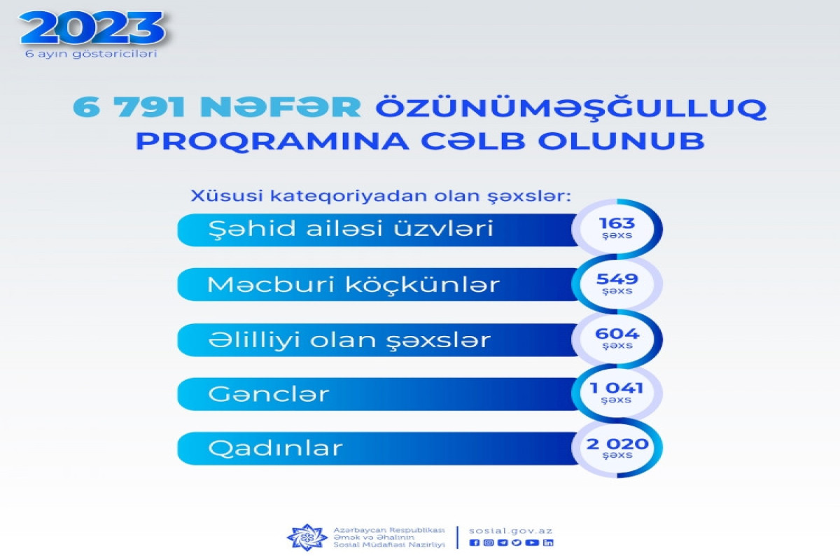Bu il 7000-ə yaxın şəxs özünüməşğulluq proqramına cəlb edilib