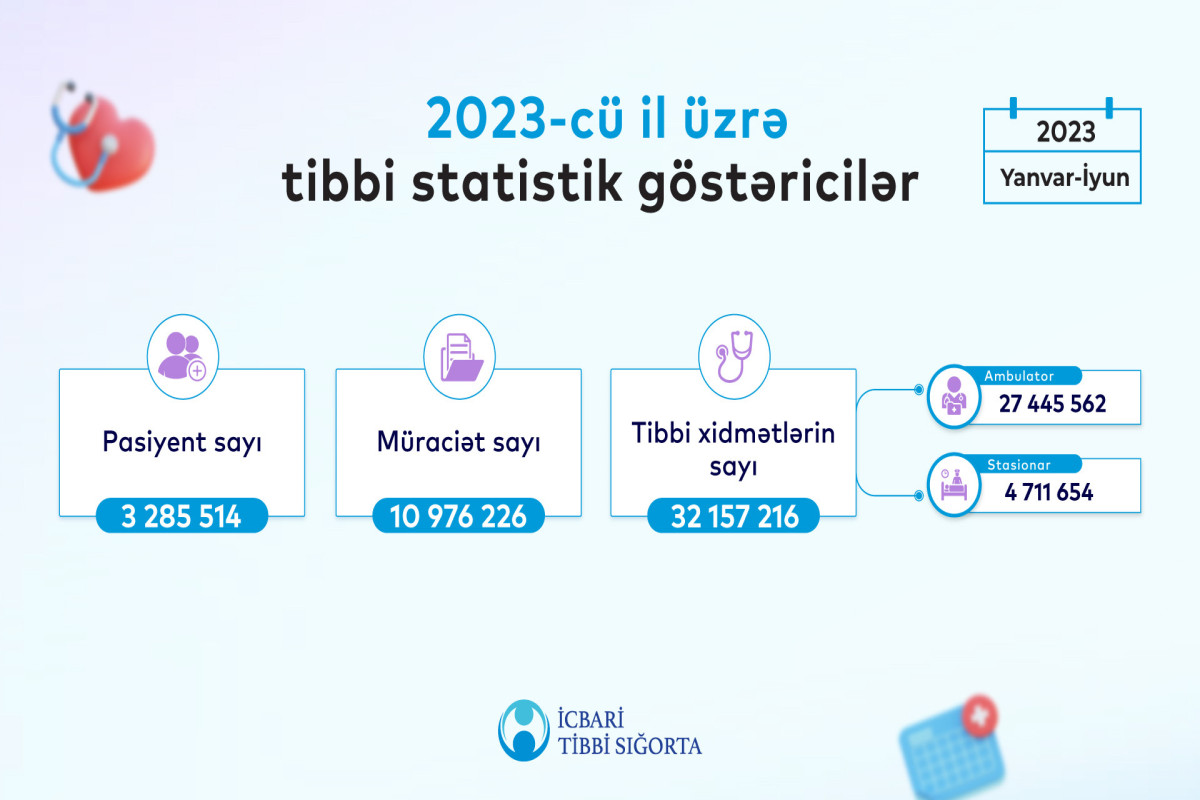 Bu ilin əhalinin 34%-i icbari tibbi sığortadan yararlanıb