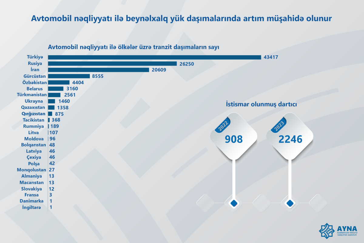 Azərbaycanın beynəlxalq avtomobil daşımaları bazarında payı 14% böyüyüb