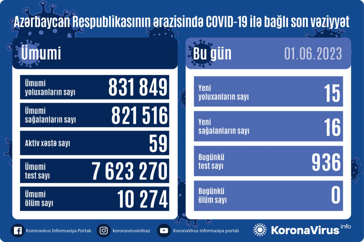 В Азербайджане выявлено еще 15 случаев заражения COVİD-19