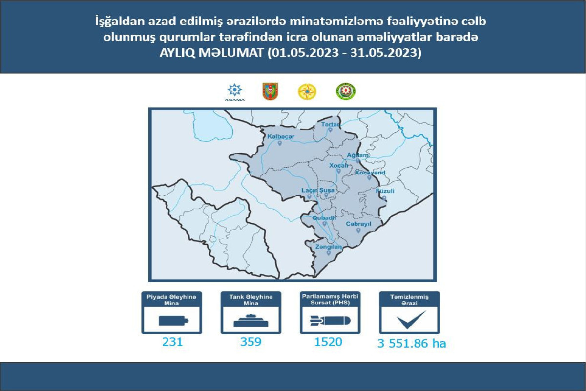 В прошлом месяце на освобожденных территориях Азербайджана было обнаружено еще 590 мин