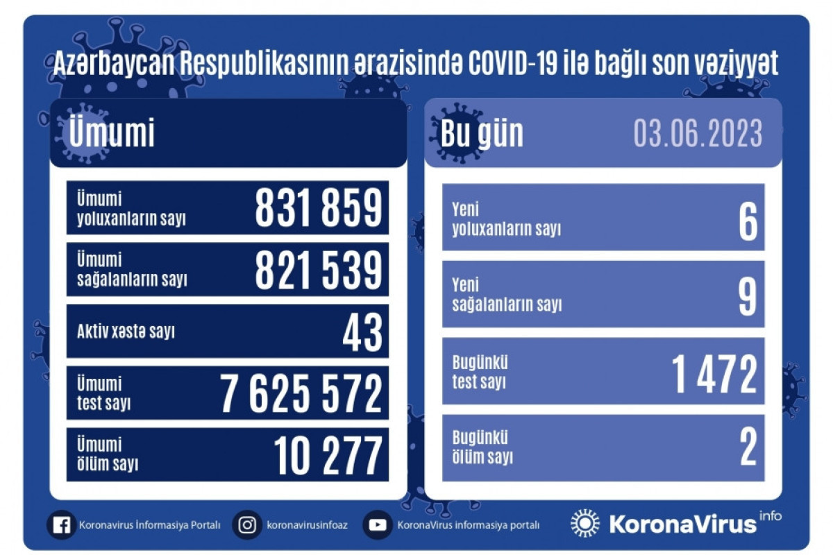 В Азербайджане выявлено еще 6 случаев заражения COVİD-19, умерли 2 человека