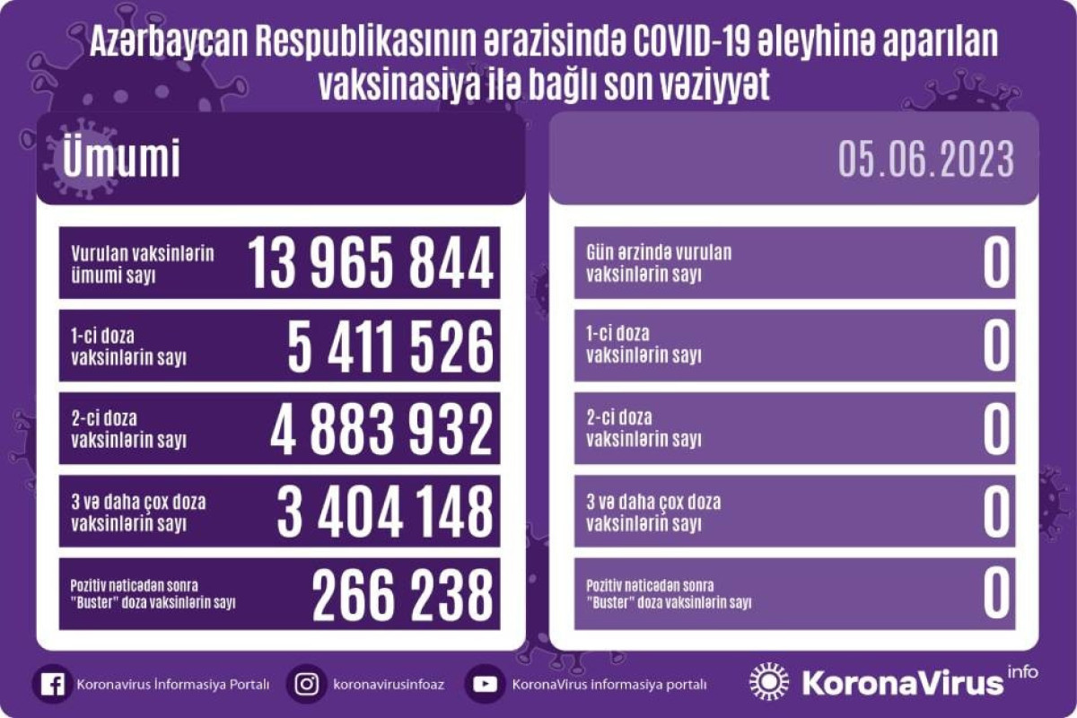 В Азербайджане за прошедшие сутки не была проведена вакцинация против COVID-19
