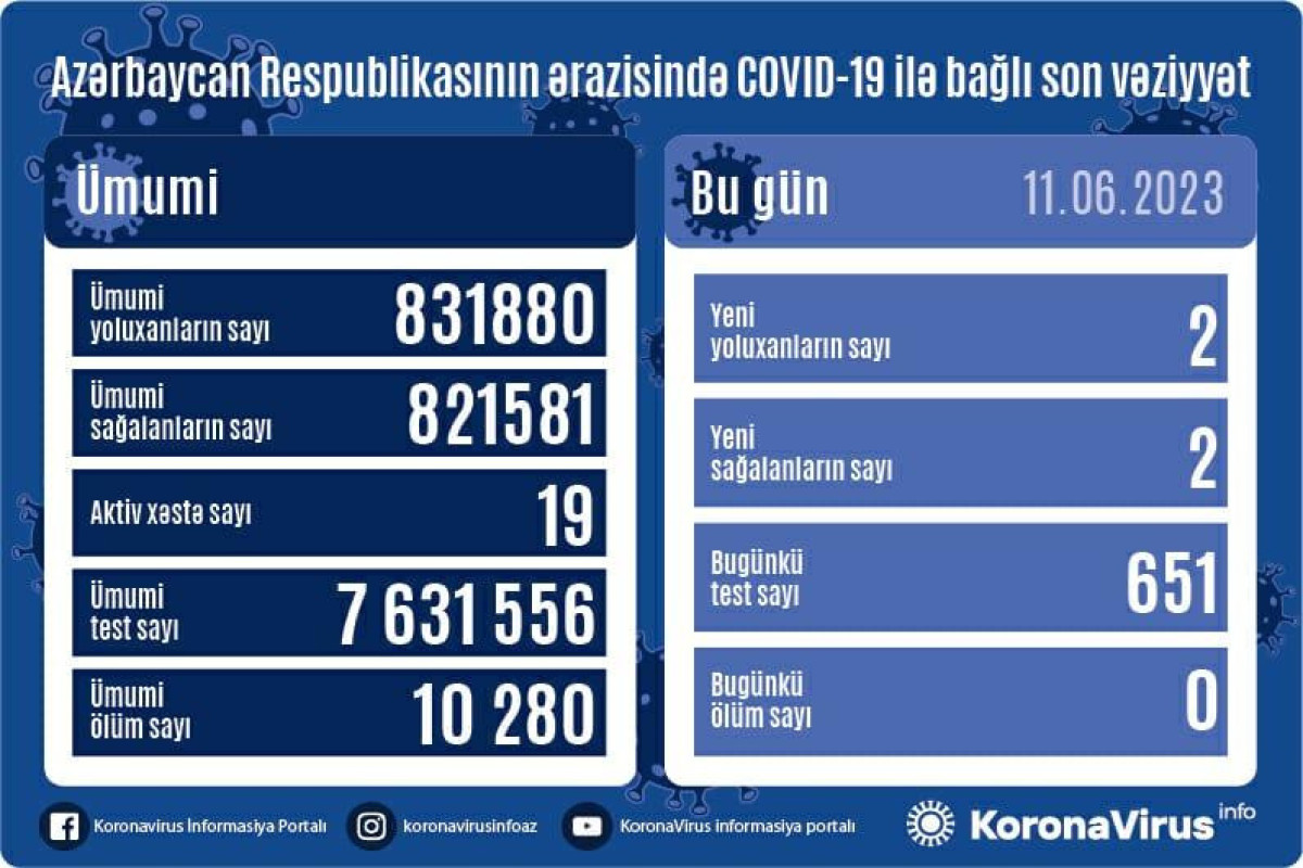 Azərbaycanda son sutkada 2 nəfər COVID-19-a yoluxub, ölən olmayıb