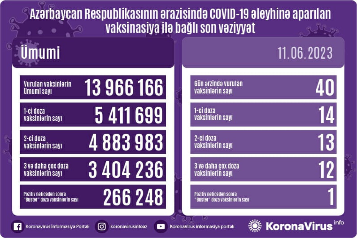 Azərbaycanda COVID-19 əleyhinə peyvənd olunanların sayı açıqlanıb