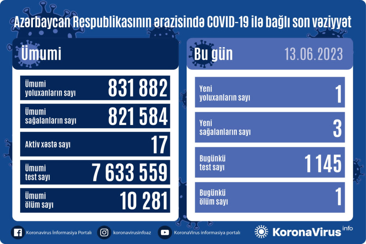 Azərbaycanda daha 1 nəfər COVID-19-a yoluxub, 1 nəfər vəfat edib