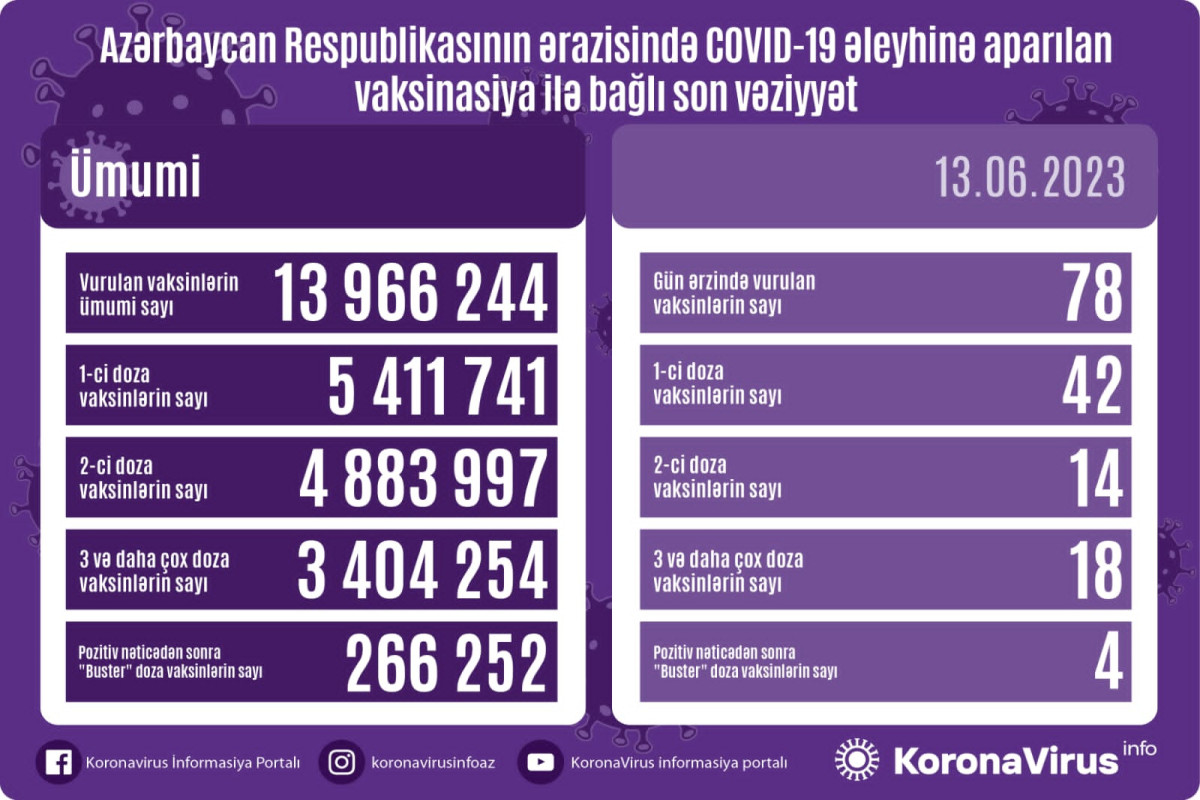Azərbaycanda COVID-19 əleyhinə peyvənd olunanların sayı açıqlanıb