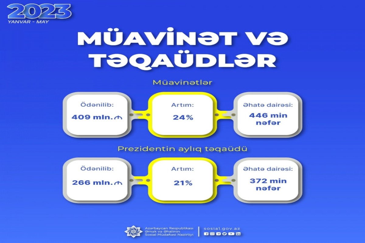 Son 5 ayda sosial müavinətlər üzrə 409, Prezident təqaüdləri üzrə 266 mln. manat ödənilib