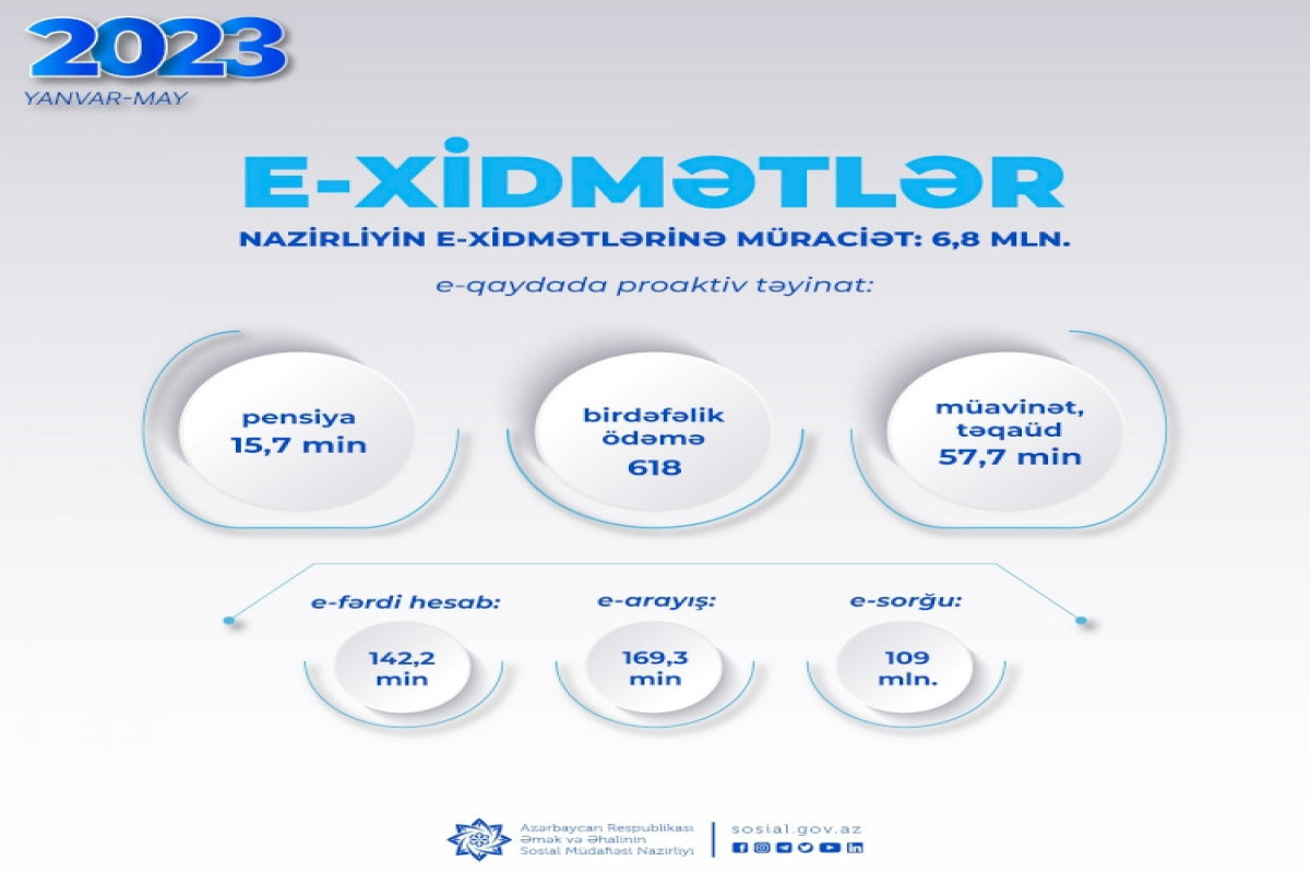 Son 5 ayda 15,7 min pensiya, 57,7 min müavinət və təqaüd proaktiv qaydada aparılıb