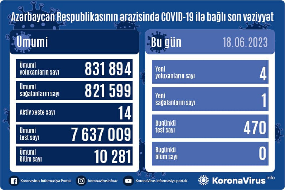 Azərbaycanda son sutkada 4 nəfər COVID-19-a yoluxub