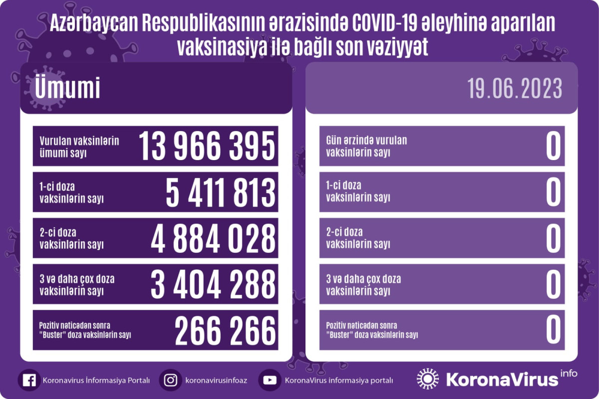 Azərbaycanda son sutkada COVID-19 əleyhinə peyvənd vurulmayıb