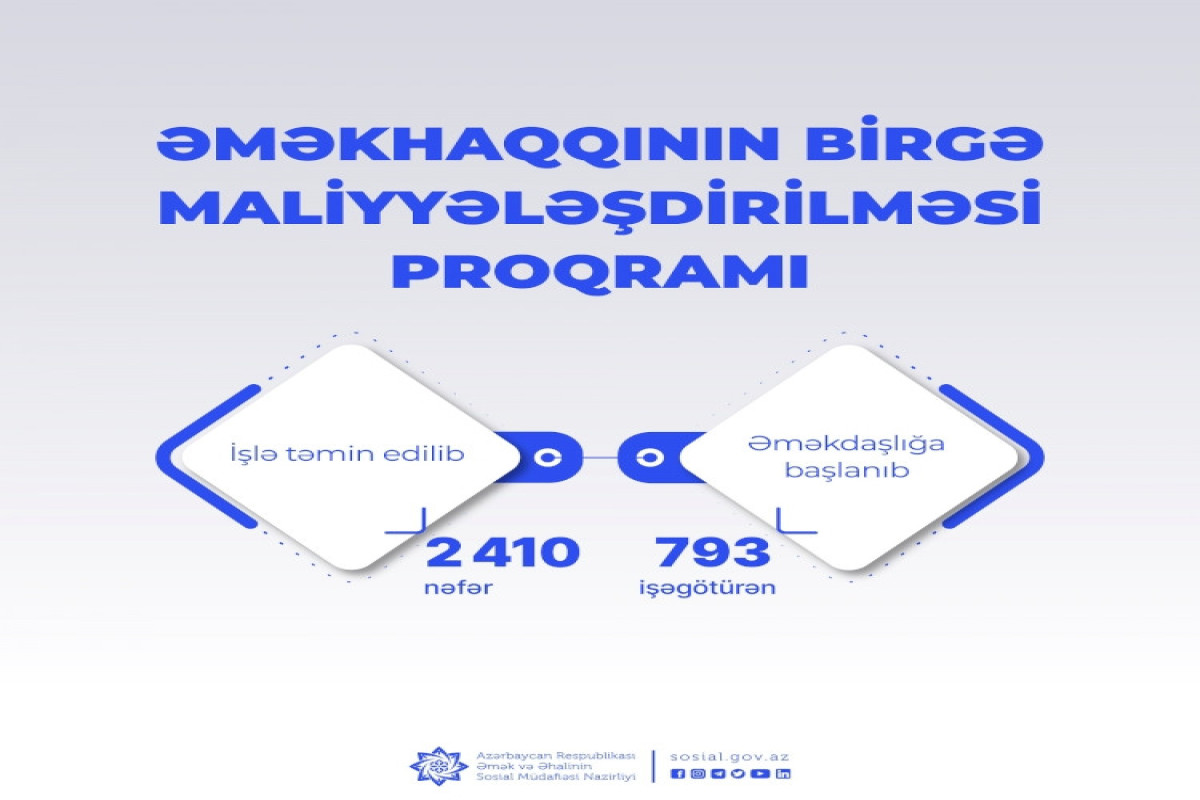 Əməkhaqqının birgə maliyyələşdirilməsi proqramı üzrə 2410 nəfər işlə təmin edilib