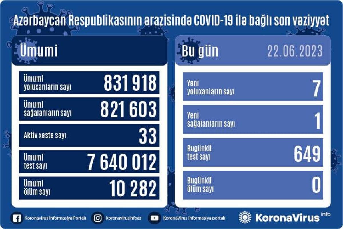 Azərbaycanda daha 7 nəfər COVID-19-a yoluxub