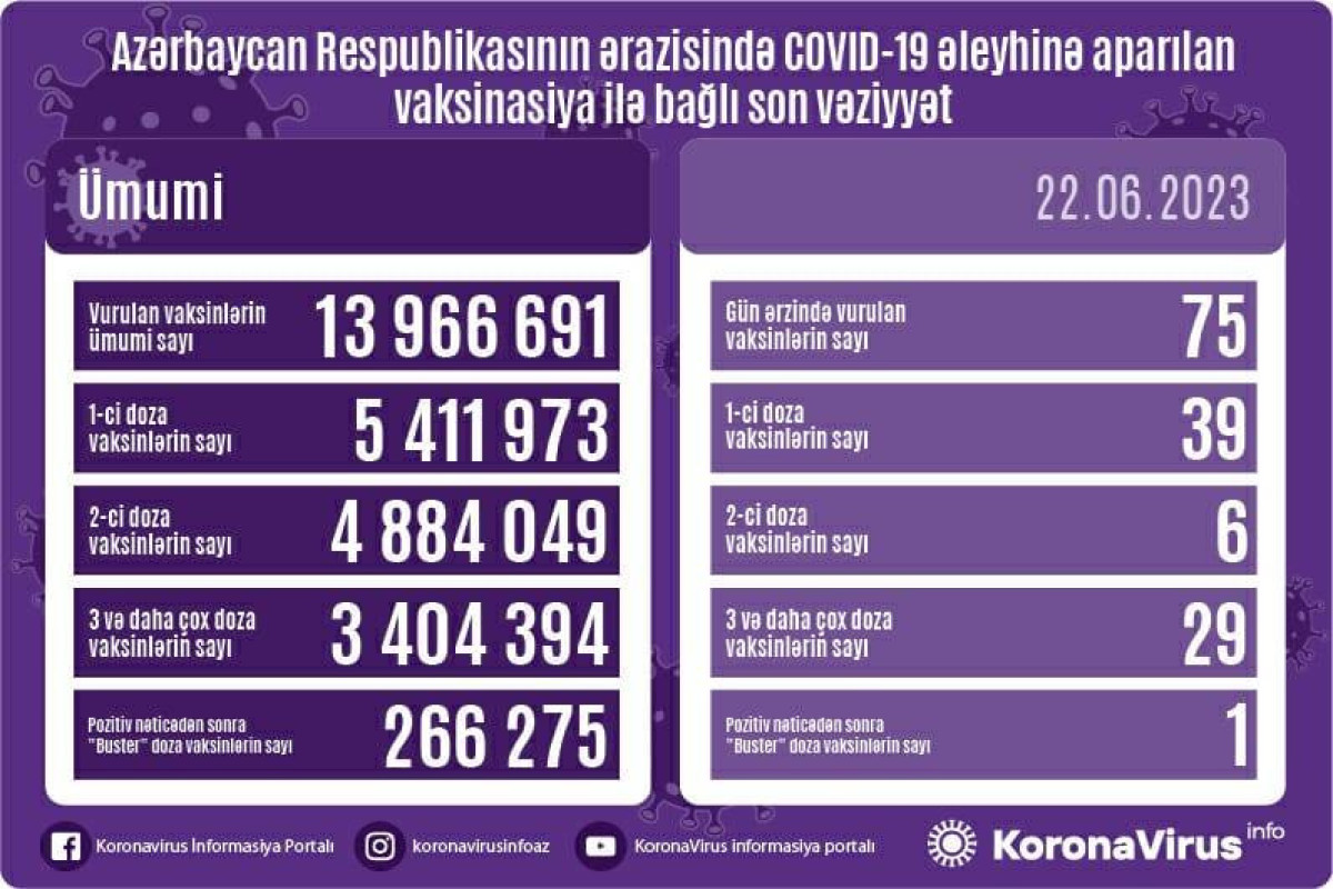 Azərbaycanda COVID-19 əleyhinə peyvənd olunanların sayı açıqlanıb