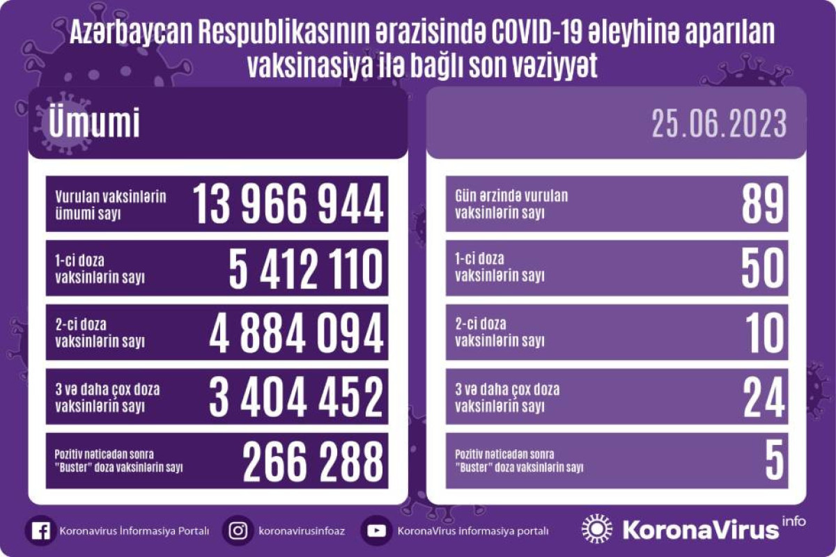 Azərbaycanda COVID-19 əleyhinə peyvənd olunanların sayı açıqlanıb
